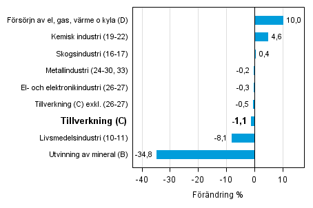 Den arbetsdagskorrigerade förändringen av industriproduktionen efter näringsgren 6/2014–6/2015, %, TOL 2008
