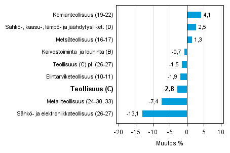 Teollisuustuotannon typivkorjattu muutos toimialoittain 8/2014-8/2015, %, TOL 2008