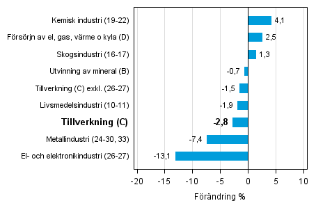 Den arbetsdagskorrigerade förändringen av industriproduktionen efter näringsgren 8/2014–8/2015, %, TOL 2008