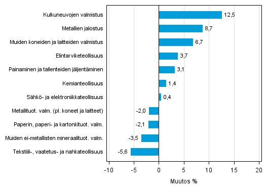 Liitekuvio 2. Teollisuustuotannon kausitasoitettu muutosprosentti elokuu 2015 /syyskuu 2015, TOL 2008