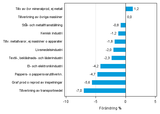 Figurbilaga 1. Den arbetsdagskorrigerade procentuella förändringen av industriproduktionen oktober 2014 /oktober 2015, TOL 2008