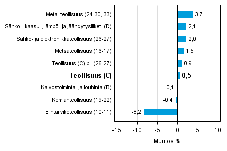 Teollisuustuotannon typivkorjattu muutos toimialoittain 12/2014-12/2015, %, TOL 2008
