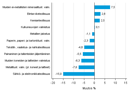 Liitekuvio 1. Teollisuustuotannon työpäiväkorjattu muutosprosentti tammikuu 2015 /tammikuu 2016, TOL 2008