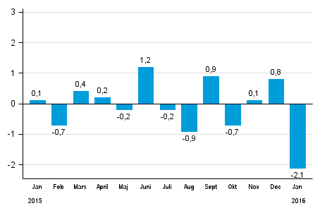 Den ssongrensade frndringen av hela industriproduktionen (BCDE) frn fregende mnad, %, TOL 2008