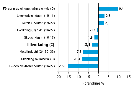 Den arbetsdagskorrigerade förändringen av industriproduktionen efter näringsgren 1/2015–1/2016, %, TOL 2008