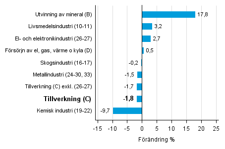 Den arbetsdagskorrigerade förändringen av industriproduktionen efter näringsgren 3/2015–3/2016, %, TOL 2008