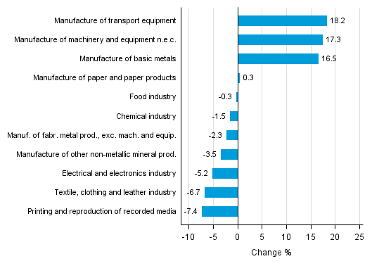 Appendix figure 1. Working day adjusted change percentage of industrial output May 2015 /May 2016, TOL 2008