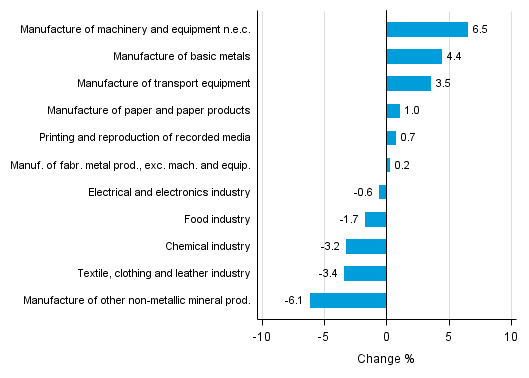 Appendix figure 2. Seasonally adjusted change percentage of industrial output April 2016 /May 2016, TOL 2008