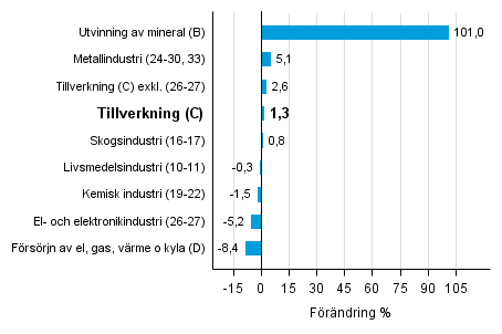 Den arbetsdagskorrigerade förändringen av industriproduktionen efter näringsgren 5/2015–5/2016, %, TOL 2008