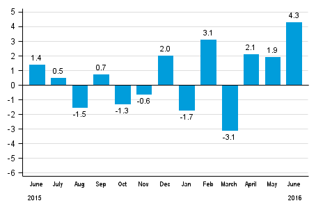 Working day adjusted change in total industrial output (BCDE) from corresponding month previous year, %, TOL 2008