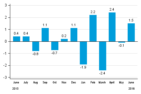 Seasonally adjusted change in total industrial output (BCDE) from previous month, %, TOL 2008