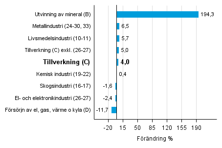 Den arbetsdagskorrigerade förändringen av industriproduktionen efter näringsgren 6/2015–6/2016, %, TOL 2008