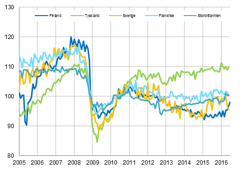 Figurbilaga 3. Den säsongrensade industriproduktionen Finland, Tyskland, Sverige, Frankrike och Storbritannien (BCD) 2005-2016, 2010=100, TOL 2008