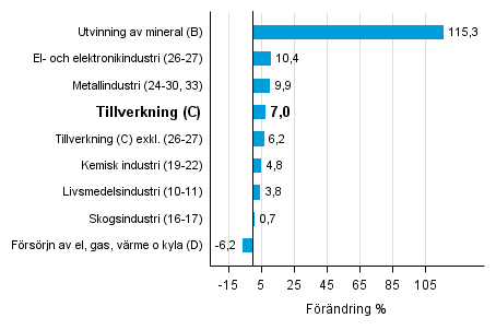 Den arbetsdagskorrigerade förändringen av industriproduktionen efter näringsgren 7/2015–7/2016, %, TOL 2008