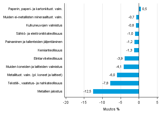 Liitekuvio 2. Teollisuustuotannon kausitasoitettu muutosprosentti heinäkuu 2016 /elokuu 2016, TOL 2008