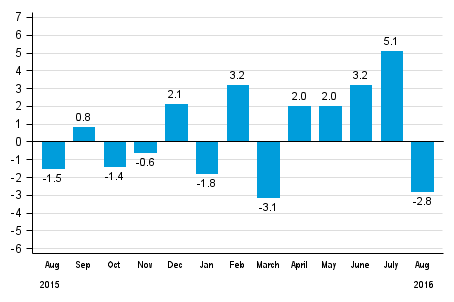 Working day adjusted change in total industrial output (BCDE) from corresponding month previous year, %, TOL 2008