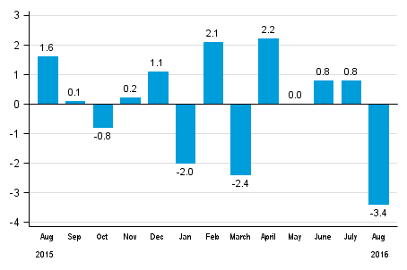 Seasonally adjusted change in total industrial output (BCDE) from previous month, %, TOL 2008