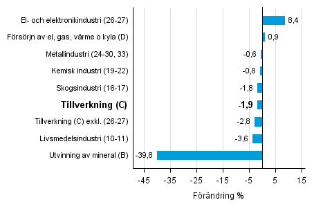 Den arbetsdagskorrigerade förändringen av industriproduktionen efter näringsgren 8/2015–8/2016, %, TOL 2008