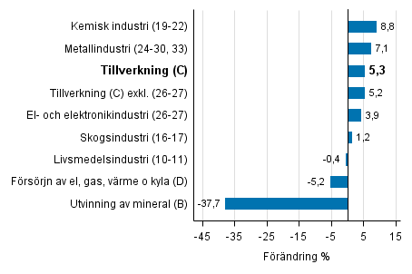 Den arbetsdagskorrigerade frndringen av industriproduktionen efter nringsgren 9/2015–9/2016, %, TOL 2008