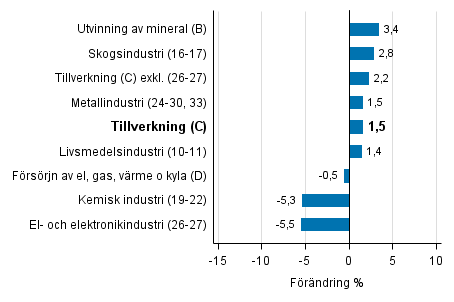 Den arbetsdagskorrigerade frndringen av industriproduktionen efter nringsgren 12/2015–12/2016, %, TOL 2008