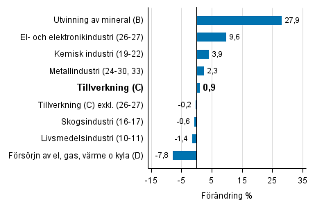 Den arbetsdagskorrigerade förändringen av industriproduktionen efter näringsgren 1/2016–1/2017, %, TOL 2008