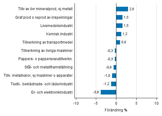 Figurbilaga 2. Den säsongrensade förändringen av industriproduktionen januari 2017 /februari 2017, TOL 2008