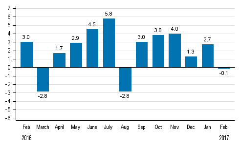 Working day adjusted change in total industrial output (BCDE) from corresponding month previous year, %, TOL 2008