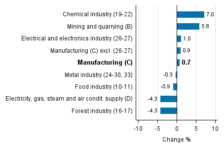 Working day adjusted change in industrial output by industry 2/2016-2/2017, %, TOL 2008