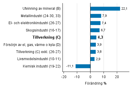 Den arbetsdagskorrigerade förändringen av industriproduktionen efter näringsgren 9/2016–9/2017, %, TOL 2008
