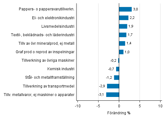 Figurbilaga 2. Den ssongrensade frndringen av industriproduktionen oktober 2017 /november 2017, TOL 2008