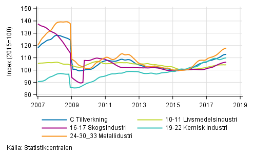 Figurbilaga 2. Trendserien fr undernringsgrenar inom industriproduktionen 2007/01– 2018/02, TOL 2008