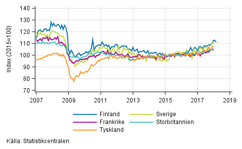 Figurbilaga 3. Den säsongrensade industriproduktionen Finland, Tyskland, Sverige, Frankrike och Storbritannien (BCD) 2007-2018, 2015=100, TOL 2008