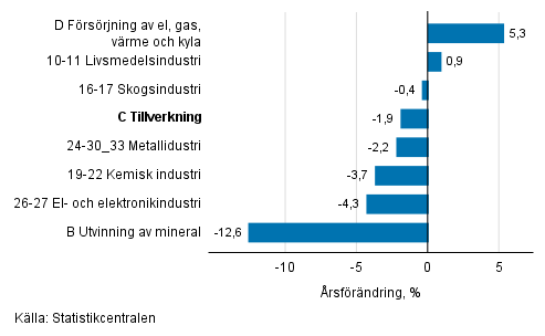 Den ssongrensade frndringen av industriproduktionen efter nringsgren, 01/2018–02/2018, %, TOL 2008