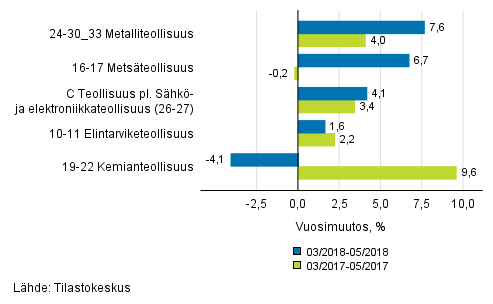 Liitekuvio 1. Teollisuustuotannon (C) alatoimialojen kolmen kuukauden työpäiväkorjattu vuosimuutos (TOL 2008)