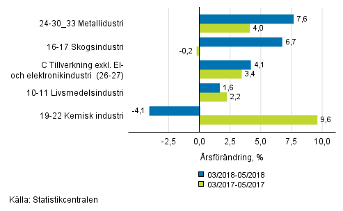 Figurbilaga 1. Tremånaders arbetsdagskorrigerad årsförändring av undernäringsgrenar inom industriproduktionen ( C ), TOL 2008