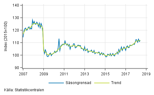 Industriproduktionens (BCD) trend och ssongrensad serie, 2007/01–2018/05