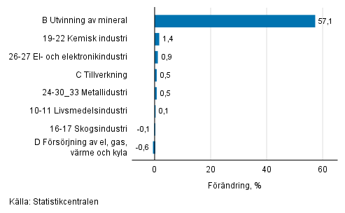 Den ssongrensade frndringen av industriproduktionen efter nringsgren, 04/2018–05/2018, %, TOL 2008