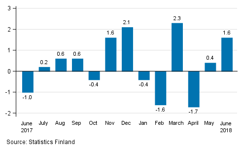 Seasonally adjusted change in industrial output (BCD) from previous month, %, TOL 2008