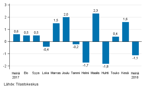 Teollisuustuotannon (BCD) kausitasoitettu muutos edellisest kuukaudesta, %, TOL 2008