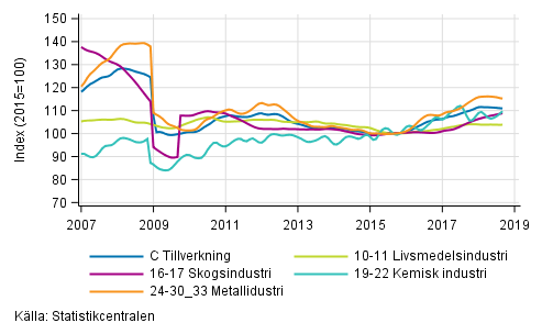 Figurbilaga 2. Trendserien fr undernringsgrenar inom industriproduktionen 2007/01– 2018/08, TOL 2008