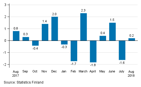 Seasonally adjusted change in industrial output (BCD) from previous month, %, TOL 2008