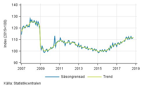 Industriproduktionens (BCD) trend och ssongrensad serie, 2007/01–2018/09