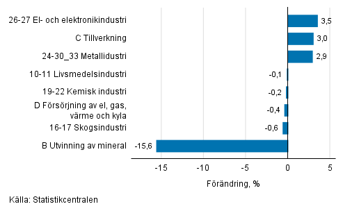Den ssongrensade frndringen av industriproduktionen efter nringsgren, 08/2018–09/2018, %, TOL 2008