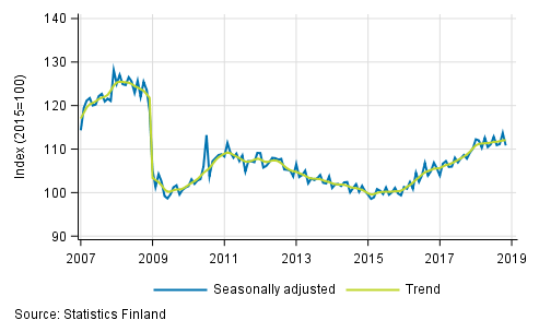 Trend and seasonally adjusted series of industrial output (BCD), 2007/01 to 2018/10