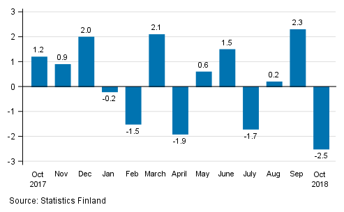 Seasonally adjusted change in industrial output (BCD) from previous month, %, TOL 2008