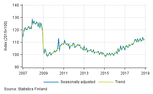 Trend and seasonally adjusted series of industrial output (BCD), 2007/01 to 2018/11