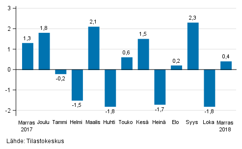 Teollisuustuotannon (BCD) kausitasoitettu muutos edellisestä kuukaudesta, %, TOL 2008