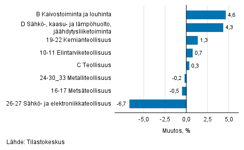 Teollisuustuotannon kausitasoitettu muutos toimialoittain 10/2018-11/2018, %, TOL 2008