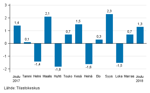 Teollisuustuotannon (BCD) kausitasoitettu muutos edellisestä kuukaudesta, %, TOL 2008