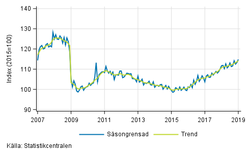Industriproduktionens (BCD) trend och ssongrensad serie, 2007/01–2018/12